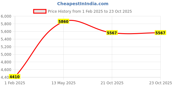 tatacliq.com Sri Jagdamba Pearls Omaja Pearl White Alloy Necklace & Earring Set sri jagdamba pearls Price History Graph from 1 Feb 2025 to 22 Oct 2025