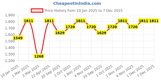 tatacliq.com Sri Jagdamba Pearls Opal Pearl Bracelet For Women sri jagdamba pearls Price History Graph from 10 Jan 2025 to 7 Dec 2025
