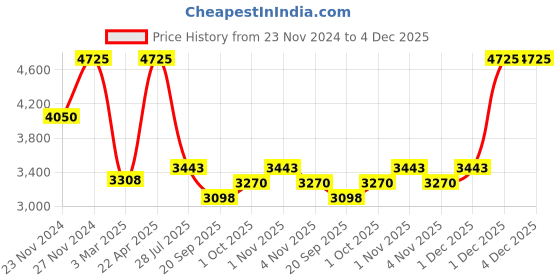 tatacliq.com Sri Jagdamba Pearls Opal Pearl Necklace Set sri jagdamba pearls Price History Graph from 23 Nov 2024 to 3 Dec 2025