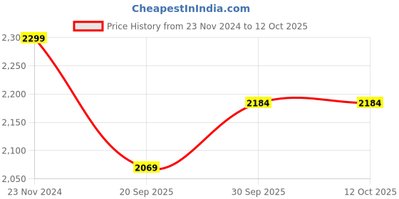 tatacliq.com Sri Jagdamba Pearls Opulent Pearl Necklace Set sri jagdamba pearls Price History Graph from 23 Nov 2024 to 12 Oct 2025