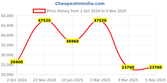 tatacliq.com Sri Jagdamba Pearls Peach Alloy Casual Necklace & Earring Set sri jagdamba pearls Price History Graph from 2 Oct 2024 to 4 Nov 2025