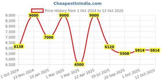 tatacliq.com Sri Jagdamba Pearls Peach Alloy Classic Necklace & Earring Set sri jagdamba pearls Price History Graph from 1 Oct 2024 to 12 Oct 2025