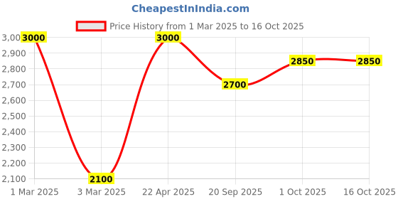 tatacliq.com Sri Jagdamba Pearls Peach & Clear Alloy Classic Bracelet sri jagdamba pearls Price History Graph from 1 Mar 2025 to 16 Oct 2025