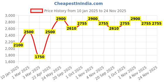 tatacliq.com Sri Jagdamba Pearls Peach & Pearl White Alloy Classic Bracelet sri jagdamba pearls Price History Graph from 10 Jan 2025 to 23 Nov 2025