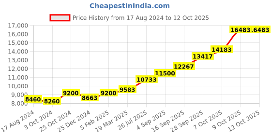 tatacliq.com Sri Jagdamba Pearls Peacock 0.8 Silver Diya sri jagdamba pearls Price History Graph from 17 Aug 2024 to 12 Oct 2025