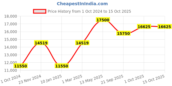 tatacliq.com Sri Jagdamba Pearls Pearl White Alloy Necklace Set sri jagdamba pearls Price History Graph from 1 Oct 2024 to 14 Oct 2025