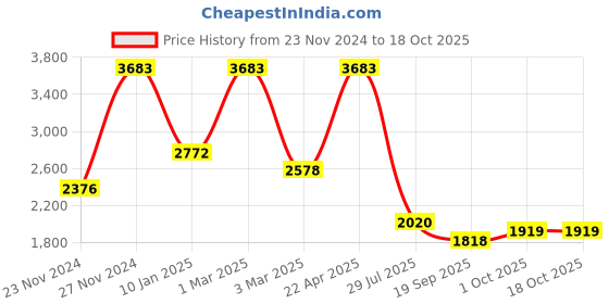 tatacliq.com Sri Jagdamba Pearls Pearl White Alloy Necklace Set sri jagdamba pearls Price History Graph from 23 Nov 2024 to 18 Oct 2025