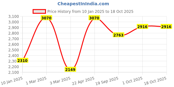 tatacliq.com Sri Jagdamba Pearls Pearl White Alloy Necklace Set sri jagdamba pearls Price History Graph from 10 Jan 2025 to 18 Oct 2025