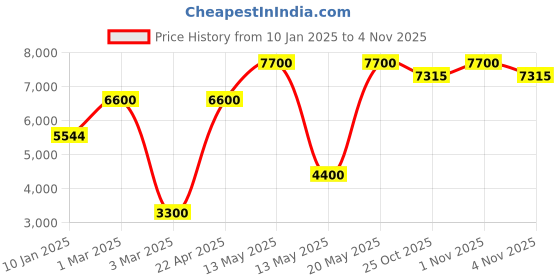 tatacliq.com Sri Jagdamba Pearls Pearl White & Golden Alloy Necklace Set sri jagdamba pearls Price History Graph from 10 Jan 2025 to 31 Oct 2025