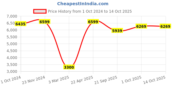 tatacliq.com Sri Jagdamba Pearls Pearl White & Golden Alloy Necklace Set sri jagdamba pearls Price History Graph from 1 Oct 2024 to 13 Oct 2025
