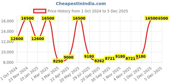 tatacliq.com Sri Jagdamba Pearls Pearl White & Golden Necklace and Earring Set sri jagdamba pearls Price History Graph from 1 Oct 2024 to 2 Dec 2025