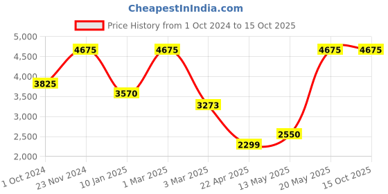 tatacliq.com Sri Jagdamba Pearls Pearl White & Golden Necklace and Earring Set sri jagdamba pearls Price History Graph from 1 Oct 2024 to 15 Oct 2025