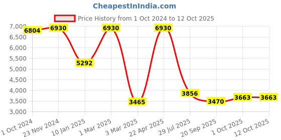 tatacliq.com Sri Jagdamba Pearls Pearl White & Golden Necklace and Earring Set sri jagdamba pearls Price History Graph from 1 Oct 2024 to 12 Oct 2025