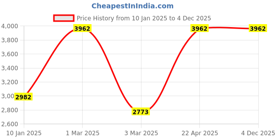 tatacliq.com Sri Jagdamba Pearls Pearl White & Pink Alloy Necklace & Earring Set sri jagdamba pearls Price History Graph from 10 Jan 2025 to 1 Dec 2025