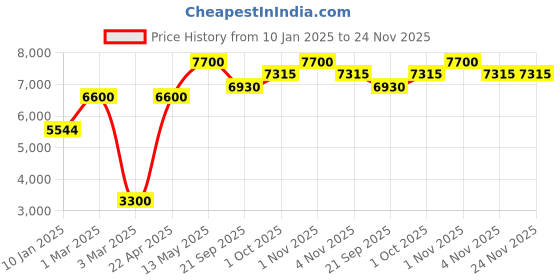 tatacliq.com Sri Jagdamba Pearls Pearl White & Pink Alloy Necklace Set sri jagdamba pearls Price History Graph from 10 Jan 2025 to 23 Nov 2025