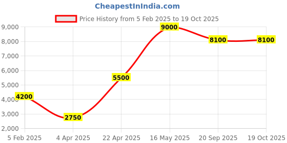 tatacliq.com Sri Jagdamba Pearls Pearl White Necklace & Earring Set sri jagdamba pearls Price History Graph from 5 Feb 2025 to 18 Oct 2025