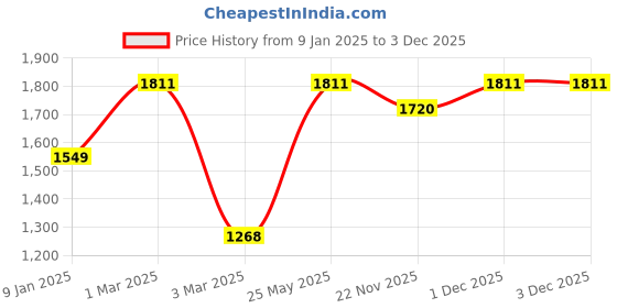 tatacliq.com Sri Jagdamba Pearls Percy Pearl Bracelet For Women sri jagdamba pearls Price History Graph from 9 Jan 2025 to 2 Dec 2025