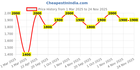 tatacliq.com Sri Jagdamba Pearls Pink & Peach Pearl Casual Bracelet sri jagdamba pearls Price History Graph from 1 Mar 2025 to 24 Nov 2025