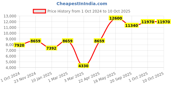 tatacliq.com Sri Jagdamba Pearls Pink & White Pearl Choker Necklace Set sri jagdamba pearls Price History Graph from 1 Oct 2024 to 9 Oct 2025