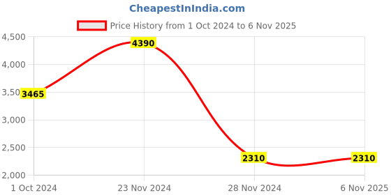 tatacliq.com Sri Jagdamba Pearls Pink & White Pearl Gold Plated Necklace Set sri jagdamba pearls Price History Graph from 1 Oct 2024 to 5 Nov 2025