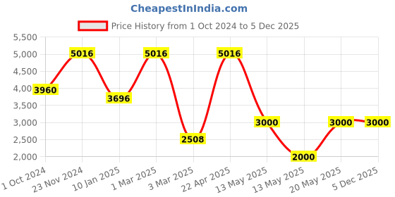 tatacliq.com Sri Jagdamba Pearls Pink & White Pearl Gold Plated Necklace Set sri jagdamba pearls Price History Graph from 1 Oct 2024 to 5 Dec 2025