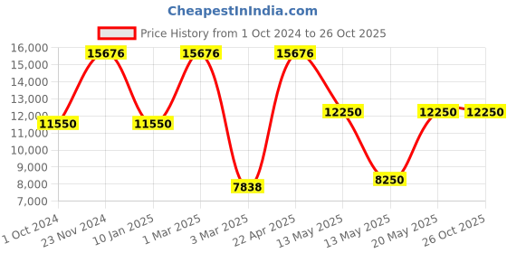 tatacliq.com Sri Jagdamba Pearls Pink & White Pearl Gold Plated Necklace Set sri jagdamba pearls Price History Graph from 1 Oct 2024 to 25 Oct 2025