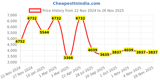 tatacliq.com Sri Jagdamba Pearls Pink & White Pearl Necklace Set sri jagdamba pearls Price History Graph from 22 Nov 2024 to 25 Nov 2025