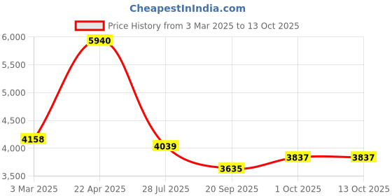 tatacliq.com Sri Jagdamba Pearls Pink & White Pearl Necklace Set sri jagdamba pearls Price History Graph from 3 Mar 2025 to 13 Oct 2025