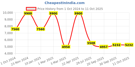 tatacliq.com Sri Jagdamba Pearls Pink Necklace & Earring Set sri jagdamba pearls Price History Graph from 1 Oct 2024 to 10 Oct 2025