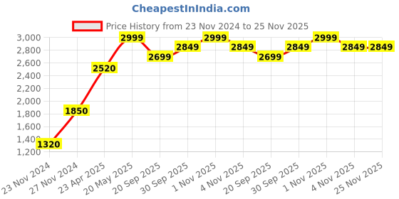 tatacliq.com Sri Jagdamba Pearls Pink Necklace & Earrings Set sri jagdamba pearls Price History Graph from 23 Nov 2024 to 25 Nov 2025