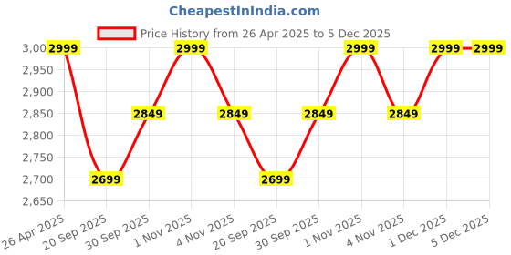 tatacliq.com Sri Jagdamba Pearls Pink Necklace & Earrings Set sri jagdamba pearls Price History Graph from 26 Apr 2025 to 5 Dec 2025