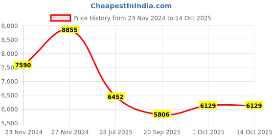tatacliq.com Sri Jagdamba Pearls Pran Pearl Necklace Set sri jagdamba pearls Price History Graph from 23 Nov 2024 to 14 Oct 2025