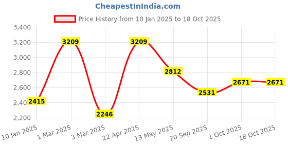 tatacliq.com Sri Jagdamba Pearls Pratyusha Pearl White Alloy Necklace & Earring Set sri jagdamba pearls Price History Graph from 10 Jan 2025 to 18 Oct 2025
