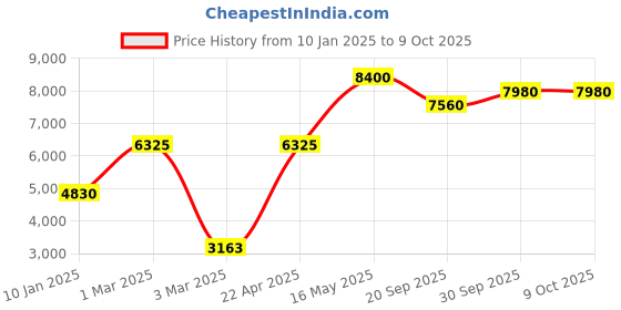 tatacliq.com Sri Jagdamba Pearls Promise Pink Necklace & Earring Set sri jagdamba pearls Price History Graph from 10 Jan 2025 to 9 Oct 2025