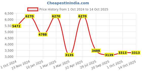 tatacliq.com Sri Jagdamba Pearls Pure Love Green & Pearl White Necklace and Earring Set sri jagdamba pearls Price History Graph from 1 Oct 2024 to 14 Oct 2025
