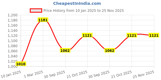 tatacliq.com Sri Jagdamba Pearls Qarin Pearl Bracelet For Women sri jagdamba pearls Price History Graph from 10 Jan 2025 to 25 Nov 2025