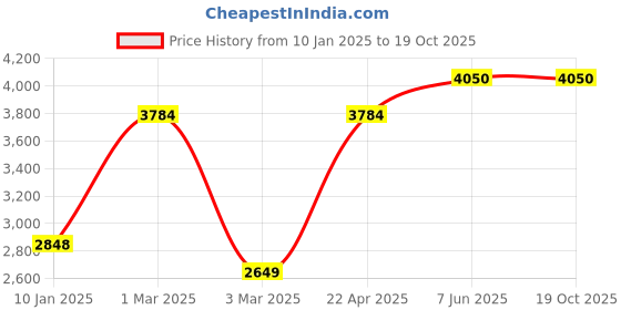 tatacliq.com Sri Jagdamba Pearls Qayanat Pearl White & Pink Alloy Necklace & Earring Set sri jagdamba pearls Price History Graph from 10 Jan 2025 to 19 Oct 2025