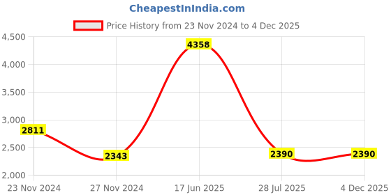 tatacliq.com Sri Jagdamba Pearls Qiyara Mint & Pearl White Alloy Necklace & Earring Set sri jagdamba pearls Price History Graph from 23 Nov 2024 to 4 Dec 2025