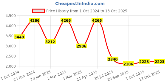 tatacliq.com Sri Jagdamba Pearls Qushi Peach & Golden Alloy Necklace & Earring Set sri jagdamba pearls Price History Graph from 1 Oct 2024 to 13 Oct 2025