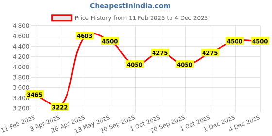 tatacliq.com Sri Jagdamba Pearls Rabhya Pearl White Alloy Necklace & Earring Set sri jagdamba pearls Price History Graph from 11 Feb 2025 to 2 Dec 2025