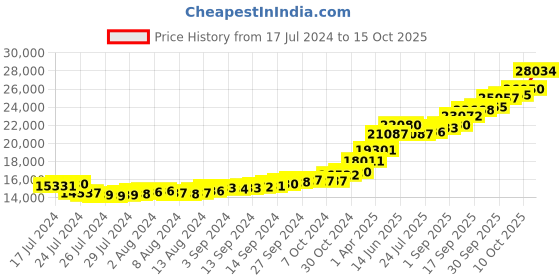 tatacliq.com Sri Jagdamba Pearls Radha Krishna 22k (916) 2gm Gold Coin sri jagdamba pearls Price History Graph from 17 Jul 2024 to 15 Oct 2025