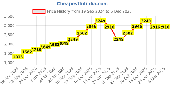 tatacliq.com Sri Jagdamba Pearls Radha Krishna 999 Silver 10gm Silver Coin sri jagdamba pearls Price History Graph from 19 Sep 2024 to 5 Dec 2025