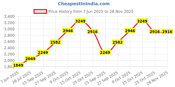 tatacliq.com Sri Jagdamba Pearls Radha Krishna 999 Silver 10gm Silver Coin sri jagdamba pearls Price History Graph from 7 Jun 2025 to 28 Nov 2025