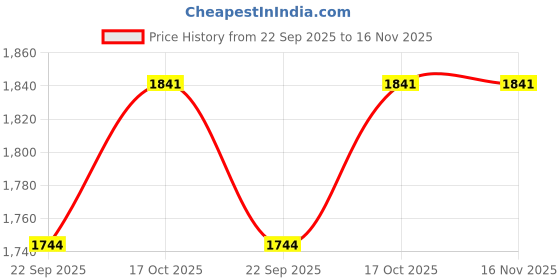 tatacliq.com Sri Jagdamba Pearls Radiant Multi Drop Earrings - Set of 4 sri jagdamba pearls Price History Graph from 22 Sep 2025 to 16 Nov 2025