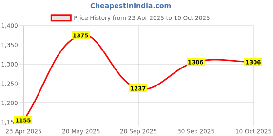 tatacliq.com Sri Jagdamba Pearls Radiant Pearl Chain Set sri jagdamba pearls Price History Graph from 23 Apr 2025 to 9 Oct 2025