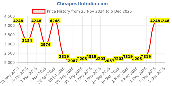 tatacliq.com Sri Jagdamba Pearls Raksha Pearl White & Pink Alloy Necklace & Earring Set sri jagdamba pearls Price History Graph from 23 Nov 2024 to 5 Dec 2025