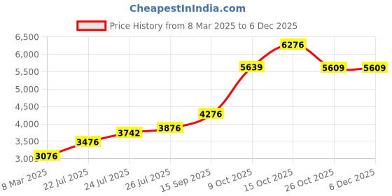tatacliq.com Sri Jagdamba Pearls Ram Mandir 999 20gm Silver Coin sri jagdamba pearls Price History Graph from 8 Mar 2025 to 5 Dec 2025