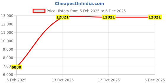 tatacliq.com Sri Jagdamba Pearls Ram Mandir 999 50gm Silver Coin sri jagdamba pearls Price History Graph from 5 Feb 2025 to 5 Dec 2025