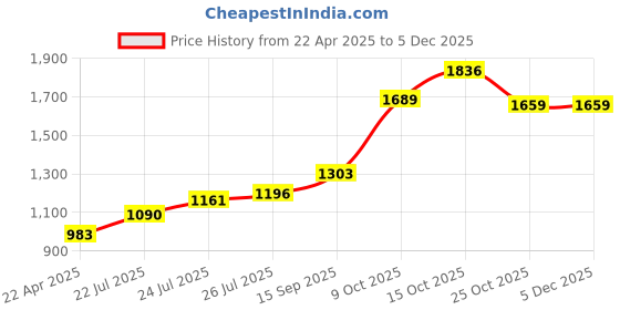 tatacliq.com Sri Jagdamba Pearls Ram Mandir 999 5gm Silver Coin sri jagdamba pearls Price History Graph from 22 Apr 2025 to 4 Dec 2025