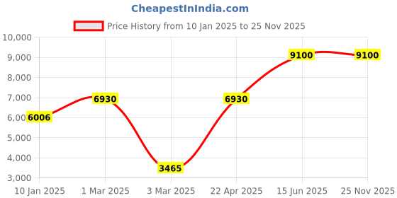 tatacliq.com Sri Jagdamba Pearls Rani Haar Golden Necklace & Earring Set sri jagdamba pearls Price History Graph from 10 Jan 2025 to 24 Nov 2025